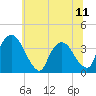 Tivoli tide chart for Friday, July 11, 2025