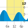 Tivoli tide chart for Saturday, July 12, 2025