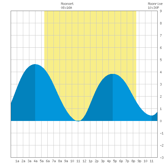 Tivoli tide chart for Sunday, July 13, 2025
