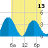 Tivoli tide chart for Sunday, July 13, 2025