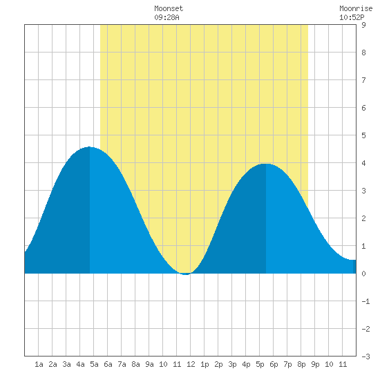 Tivoli tide chart for Monday, July 14, 2025