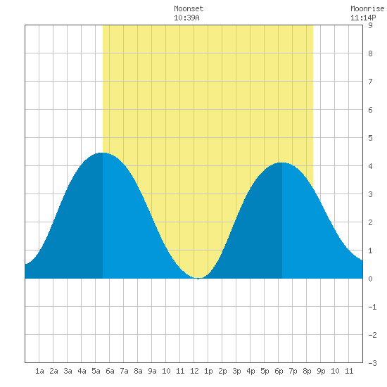 Tivoli tide chart for Tuesday, July 15, 2025