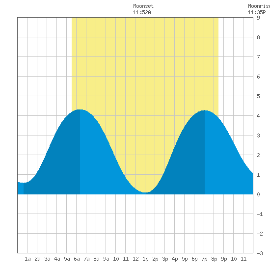 Tivoli tide chart for Wednesday, July 16, 2025