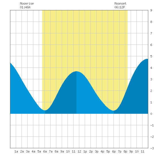 Tivoli tide chart for Monday, July 21, 2025