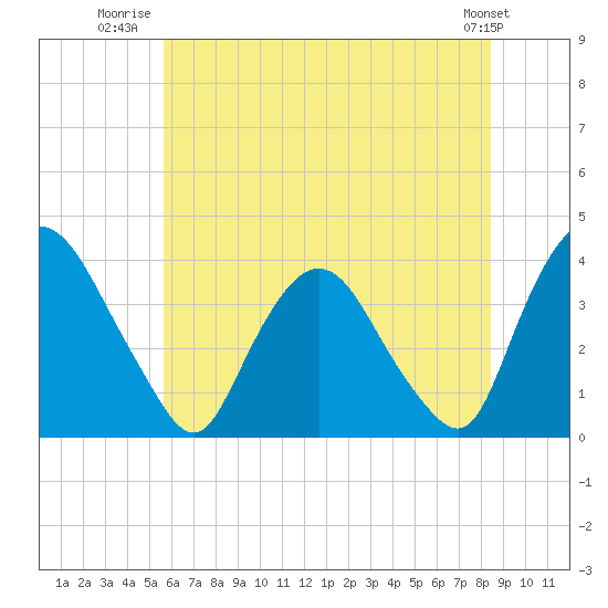 Tivoli tide chart for Tuesday, July 22, 2025