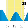 Tivoli tide chart for Wednesday, July 23, 2025