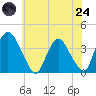 Tivoli tide chart for Thursday, July 24, 2025