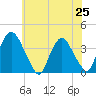 Tivoli tide chart for Friday, July 25, 2025