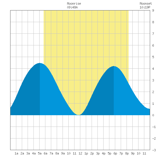 Tivoli tide chart for Monday, July 28, 2025