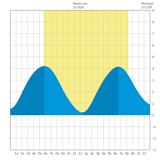 Tivoli tide chart for Tuesday, July 29, 2025