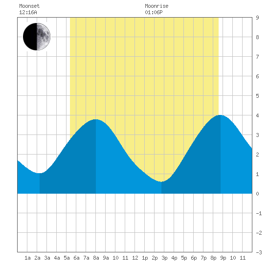Tivoli tide chart for Wednesday, July 2, 2025