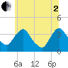 Tivoli tide chart for Wednesday, July 2, 2025