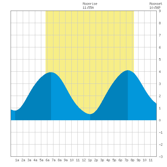 Tivoli tide chart for Wednesday, July 30, 2025
