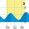 Tivoli tide chart for Thursday, July 3, 2025
