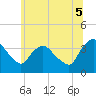Tivoli tide chart for Saturday, July 5, 2025