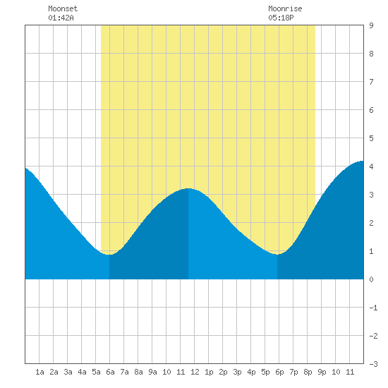 Tivoli tide chart for Sunday, July 6, 2025