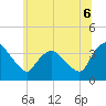 Tivoli tide chart for Sunday, July 6, 2025
