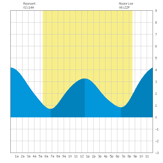 Tivoli tide chart for Monday, July 7, 2025