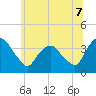 Tivoli tide chart for Monday, July 7, 2025