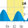 Tivoli tide chart for Sunday, August 10, 2025
