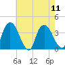 Tivoli tide chart for Monday, August 11, 2025