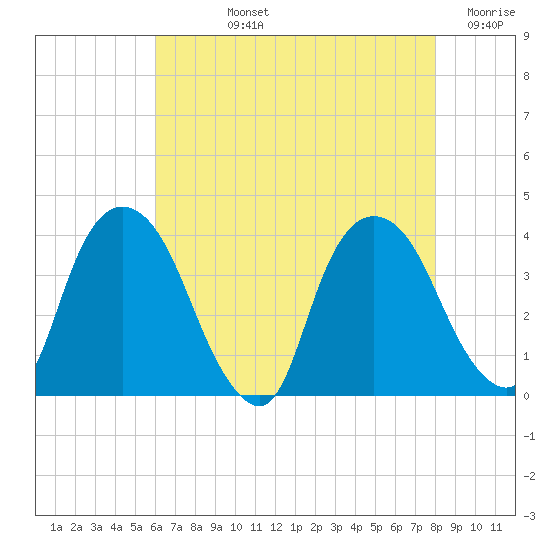 Tivoli tide chart for Tuesday, August 12, 2025