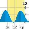Tivoli tide chart for Tuesday, August 12, 2025