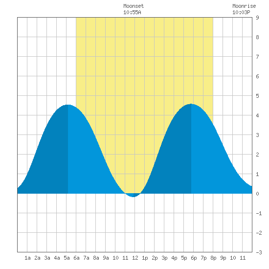 Tivoli tide chart for Wednesday, August 13, 2025