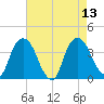 Tivoli tide chart for Wednesday, August 13, 2025