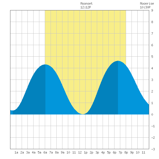 Tivoli tide chart for Thursday, August 14, 2025