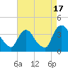 Tivoli tide chart for Sunday, August 17, 2025