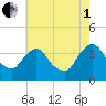 Tivoli tide chart for Friday, August 1, 2025