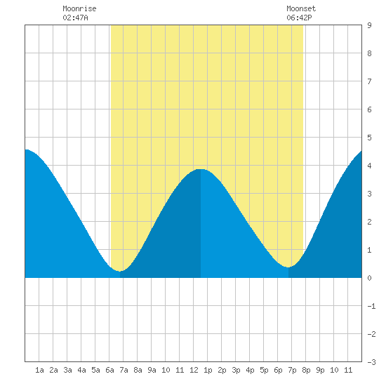 Tivoli tide chart for Wednesday, August 20, 2025