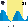 Tivoli tide chart for Saturday, August 23, 2025