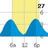Tivoli tide chart for Wednesday, August 27, 2025