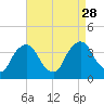 Tivoli tide chart for Thursday, August 28, 2025