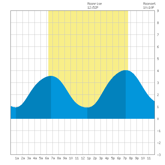 Tivoli tide chart for Friday, August 29, 2025