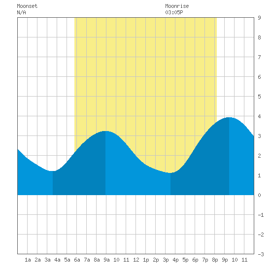 Tivoli tide chart for Saturday, August 2, 2025