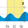 Tivoli tide chart for Saturday, August 2, 2025