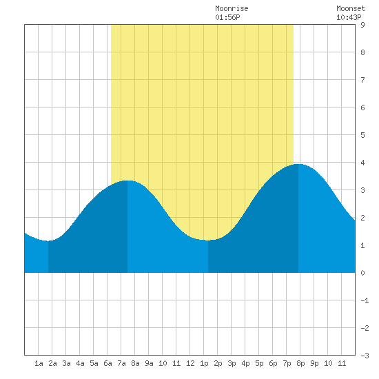 Tivoli tide chart for Saturday, August 30, 2025