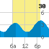 Tivoli tide chart for Saturday, August 30, 2025