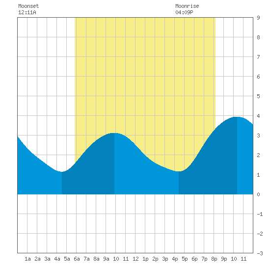 Tivoli tide chart for Sunday, August 3, 2025