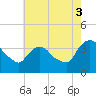 Tivoli tide chart for Sunday, August 3, 2025
