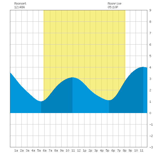 Tivoli tide chart for Monday, August 4, 2025