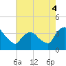 Tivoli tide chart for Monday, August 4, 2025