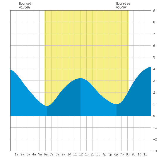 Tivoli tide chart for Tuesday, August 5, 2025