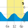 Tivoli tide chart for Tuesday, August 5, 2025