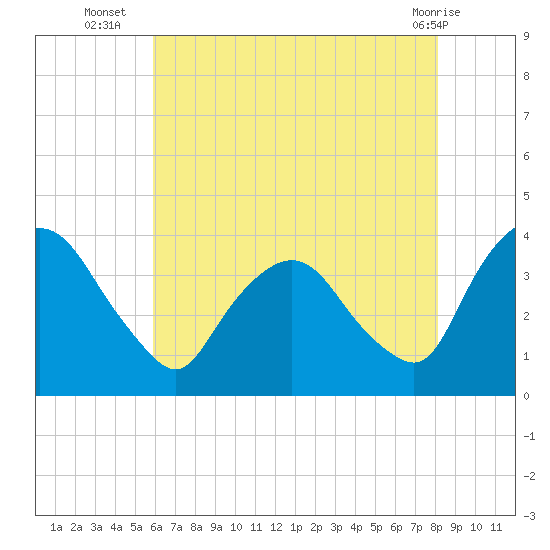 Tivoli tide chart for Wednesday, August 6, 2025