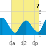 Tivoli tide chart for Thursday, August 7, 2025