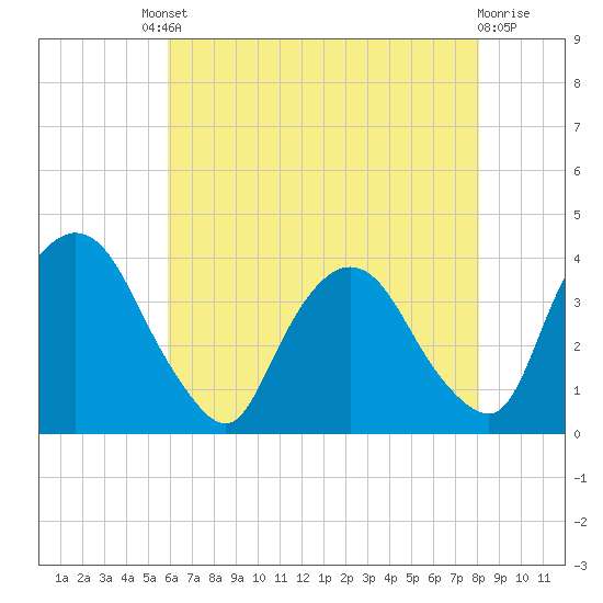 Tivoli tide chart for Friday, August 8, 2025